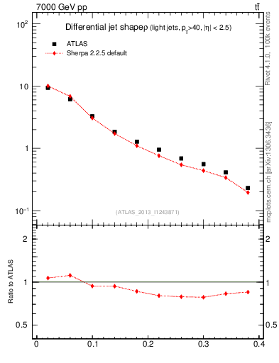 Plot of js_diff in 7000 GeV pp collisions