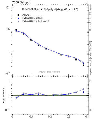 Plot of js_diff in 7000 GeV pp collisions