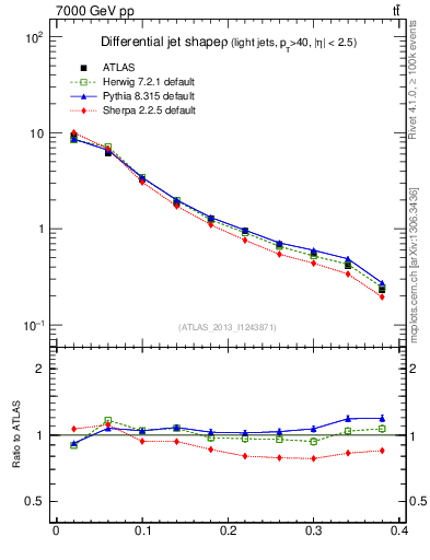 Plot of js_diff in 7000 GeV pp collisions