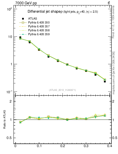 Plot of js_diff in 7000 GeV pp collisions