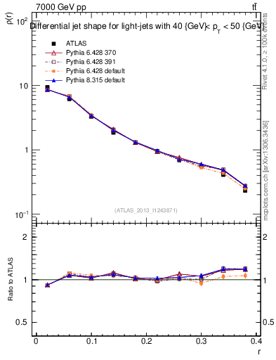 Plot of js_diff in 7000 GeV pp collisions