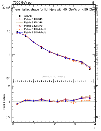 Plot of js_diff in 7000 GeV pp collisions