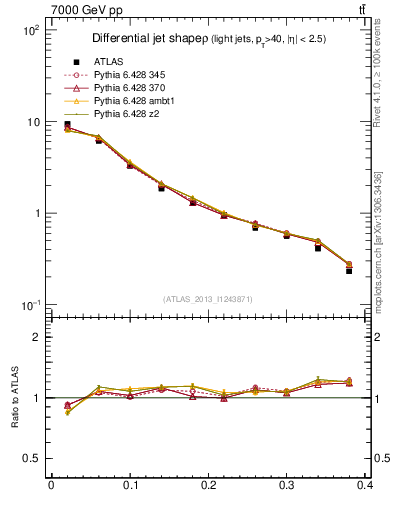 Plot of js_diff in 7000 GeV pp collisions
