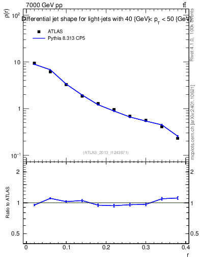 Plot of js_diff in 7000 GeV pp collisions