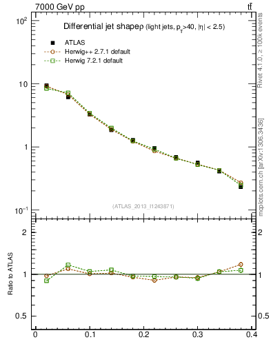 Plot of js_diff in 7000 GeV pp collisions