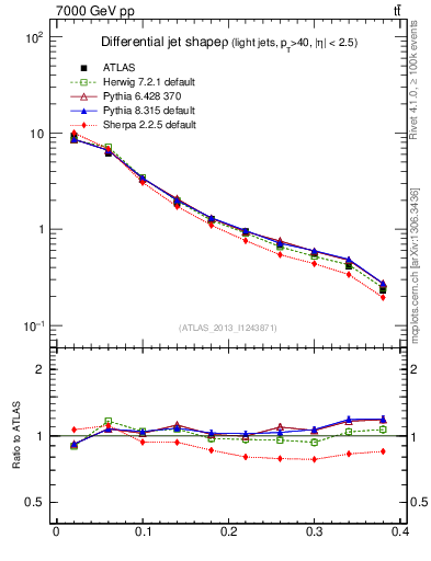 Plot of js_diff in 7000 GeV pp collisions