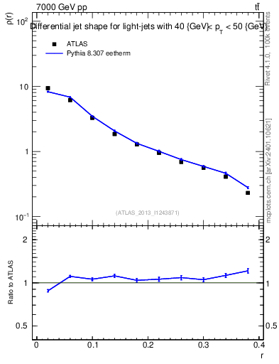 Plot of js_diff in 7000 GeV pp collisions