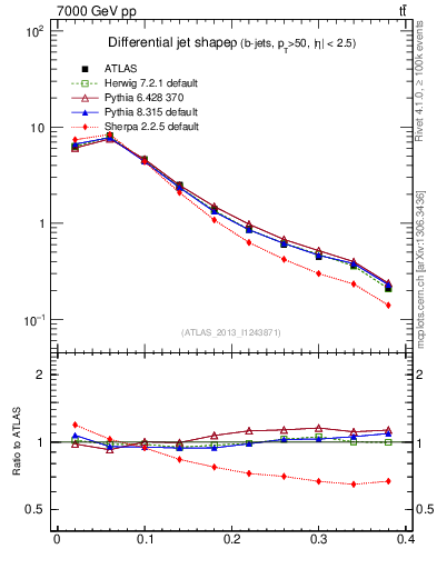 Plot of js_diff in 7000 GeV pp collisions