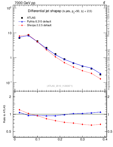 Plot of js_diff in 7000 GeV pp collisions