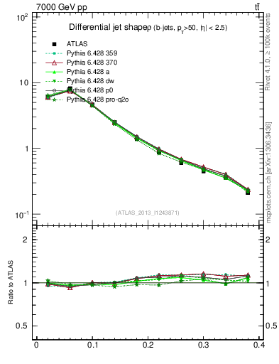 Plot of js_diff in 7000 GeV pp collisions