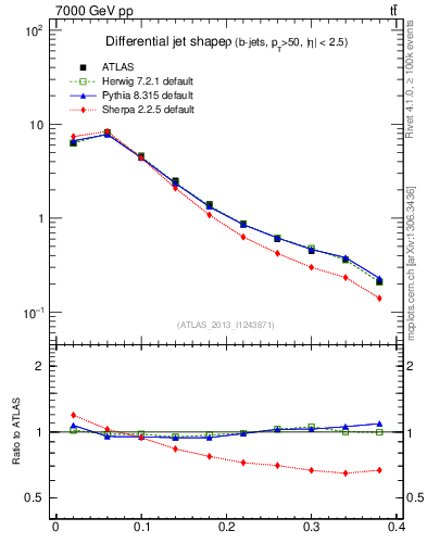 Plot of js_diff in 7000 GeV pp collisions