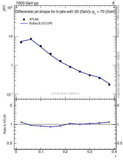 Plot of js_diff in 7000 GeV pp collisions