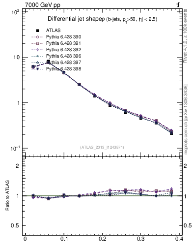 Plot of js_diff in 7000 GeV pp collisions