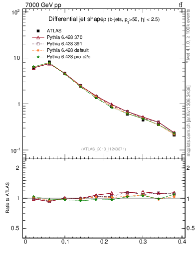 Plot of js_diff in 7000 GeV pp collisions
