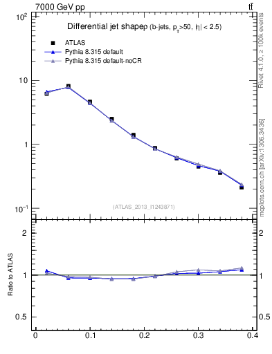 Plot of js_diff in 7000 GeV pp collisions