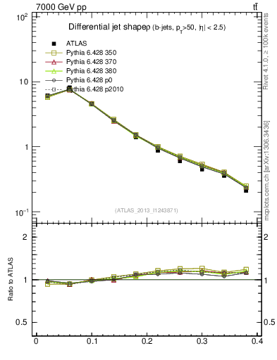 Plot of js_diff in 7000 GeV pp collisions