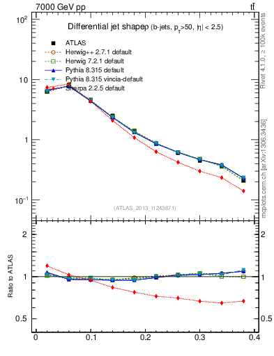 Plot of js_diff in 7000 GeV pp collisions