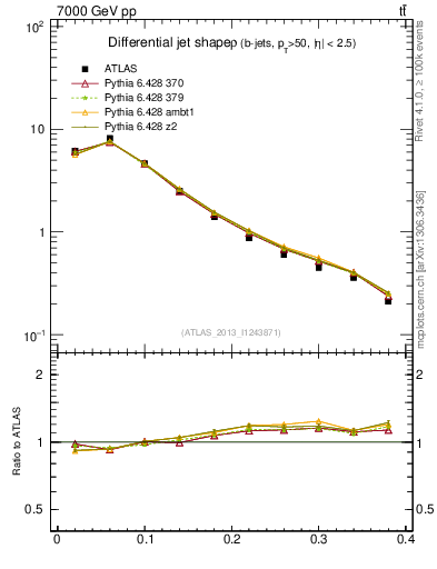 Plot of js_diff in 7000 GeV pp collisions