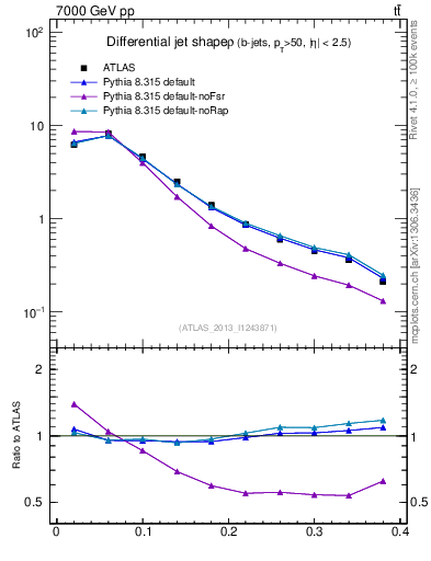 Plot of js_diff in 7000 GeV pp collisions