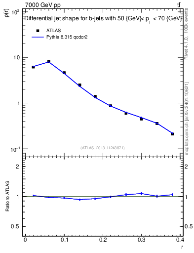 Plot of js_diff in 7000 GeV pp collisions