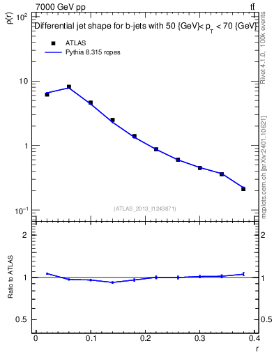 Plot of js_diff in 7000 GeV pp collisions