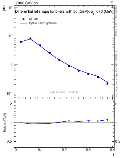 Plot of js_diff in 7000 GeV pp collisions