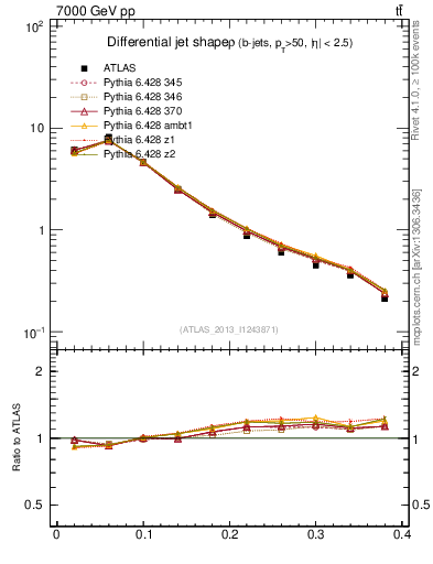 Plot of js_diff in 7000 GeV pp collisions