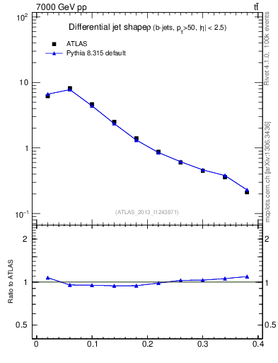 Plot of js_diff in 7000 GeV pp collisions