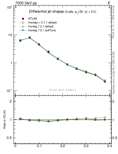 Plot of js_diff in 7000 GeV pp collisions