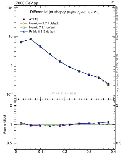 Plot of js_diff in 7000 GeV pp collisions