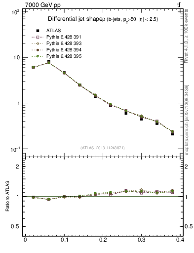 Plot of js_diff in 7000 GeV pp collisions