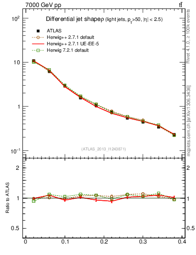 Plot of js_diff in 7000 GeV pp collisions