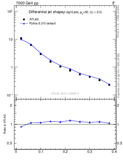 Plot of js_diff in 7000 GeV pp collisions