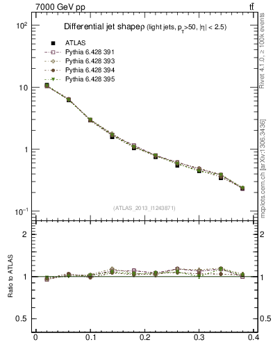 Plot of js_diff in 7000 GeV pp collisions
