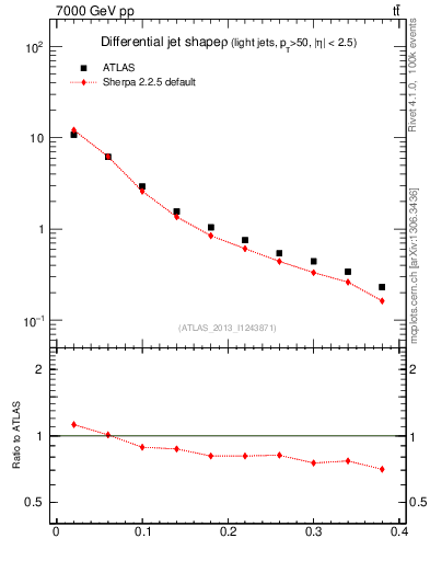 Plot of js_diff in 7000 GeV pp collisions
