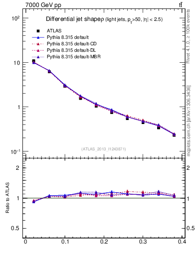 Plot of js_diff in 7000 GeV pp collisions