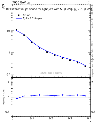 Plot of js_diff in 7000 GeV pp collisions