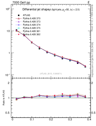 Plot of js_diff in 7000 GeV pp collisions