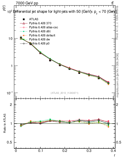 Plot of js_diff in 7000 GeV pp collisions