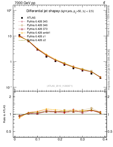 Plot of js_diff in 7000 GeV pp collisions