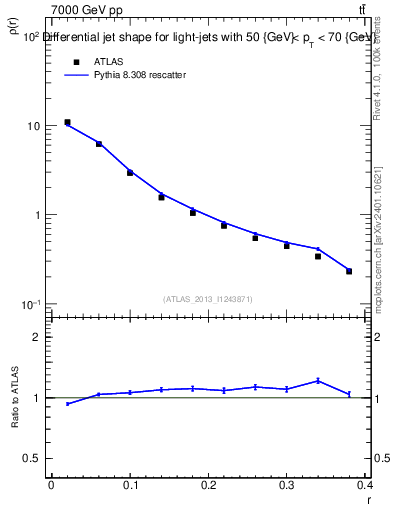 Plot of js_diff in 7000 GeV pp collisions
