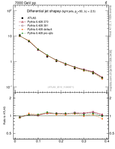 Plot of js_diff in 7000 GeV pp collisions
