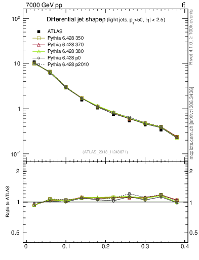 Plot of js_diff in 7000 GeV pp collisions