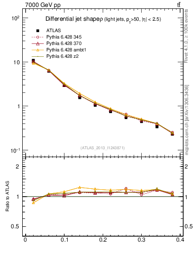 Plot of js_diff in 7000 GeV pp collisions