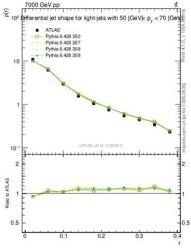 Plot of js_diff in 7000 GeV pp collisions