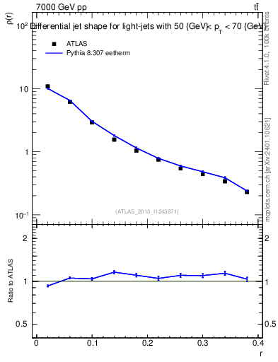 Plot of js_diff in 7000 GeV pp collisions