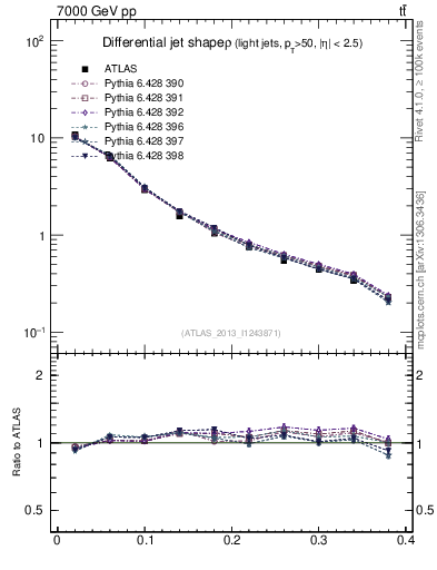 Plot of js_diff in 7000 GeV pp collisions