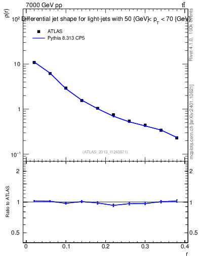 Plot of js_diff in 7000 GeV pp collisions