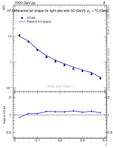 Plot of js_diff in 7000 GeV pp collisions