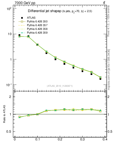 Plot of js_diff in 7000 GeV pp collisions